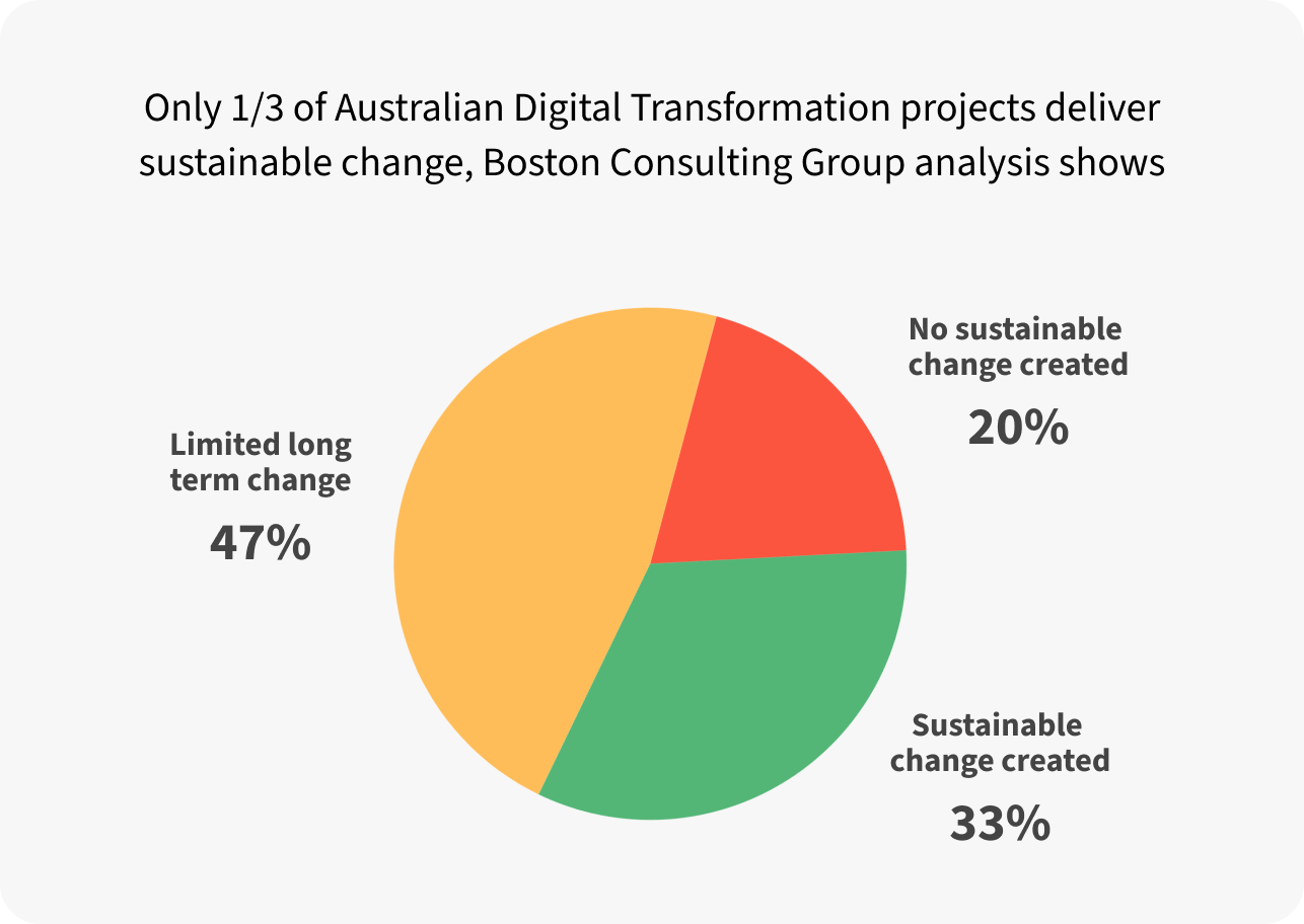 Only 1/3 of Australian Digital Transformation projects deliver sustainable change, Boston Consulting Group analysis shows